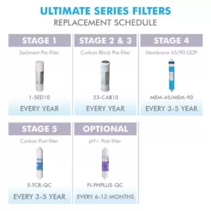 APEC Water Systems ULTIMATE Complete Replacement Filter Set for 90 GPD Reverse Osmosis System with Upgraded 3/8