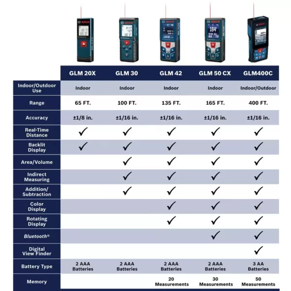 Bosch BLAZE 100 ft. Laser Distance Measurer