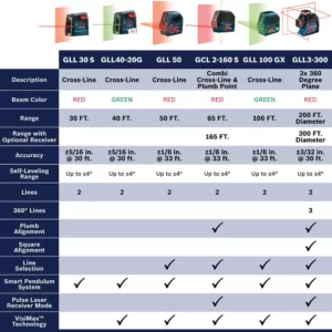 Bosch 300 ft. 360-Degree Three-Plane Leveling and Alignment-Line Laser Level