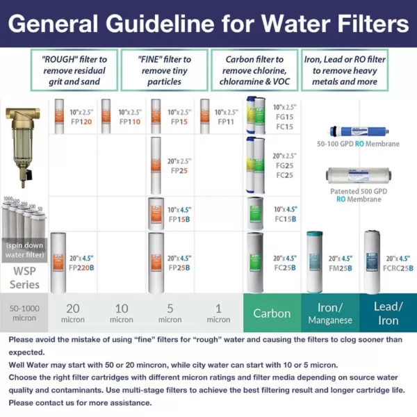 ISPRING 10 micron 10 in. x 2.5 in. Universal Sediment Filter Cartridges, 15,000-Gal., Multi-layer, (2-Pack)