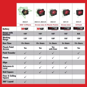 Milwaukee 100 ft. REDLITHIUM Lithium-Ion USB Green Rechargeable Cross Line Laser Level with Charger