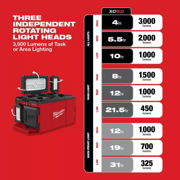 Milwaukee M18 18-Volt Lithium-Ion Cordless PACKOUT 3000 Lumens LED Light with Built-In Charger