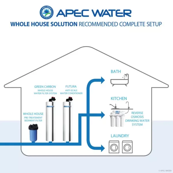 APEC Water Systems Premium 10 GPM Salt-Free Water Softener and Whole House Water Filtration System