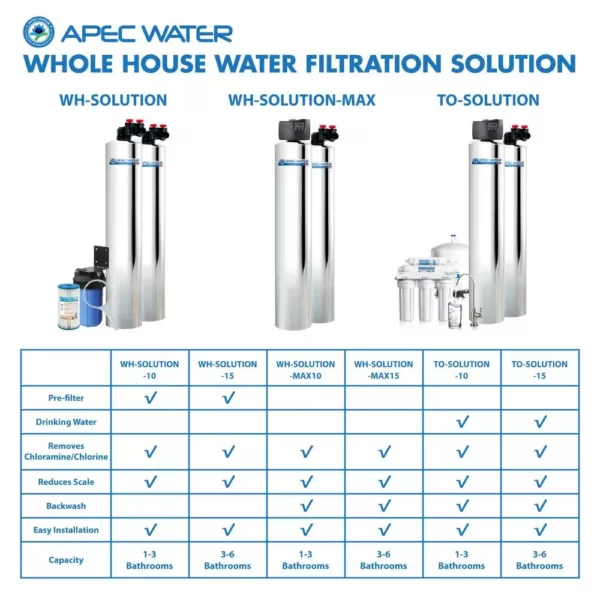 APEC Water Systems Premium 10 GPM Salt-Free Water Softener and Whole House Water Filtration System