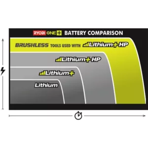 RYOBI 18-Volt ONE+ Lithium-Ion Portable Power Source