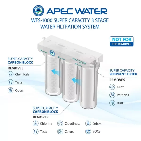 APEC Water Systems WFS-Series Super Capacity Premium Quality 3-Stage Under Counter Water Filtration System